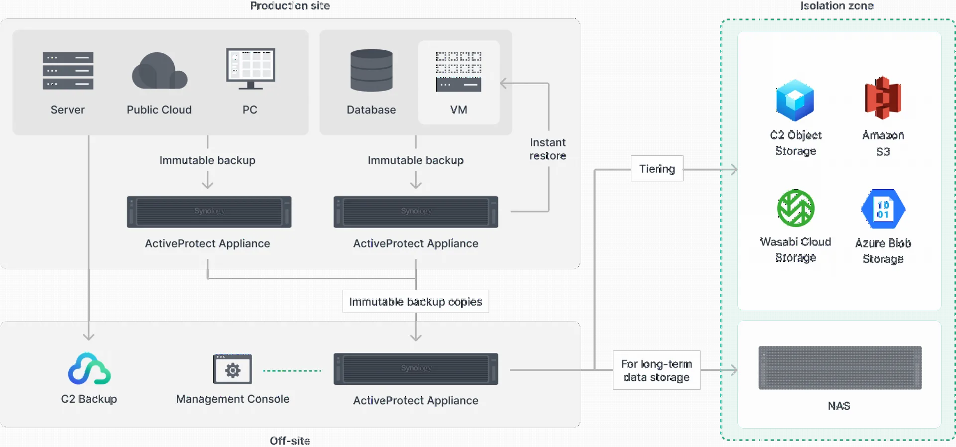 Synology โซลูชันปกป้องข้อมูลองค์กรครบวงจร รับมือ Ransomware ด้วย Backup ที่กู้คืนได้จริง